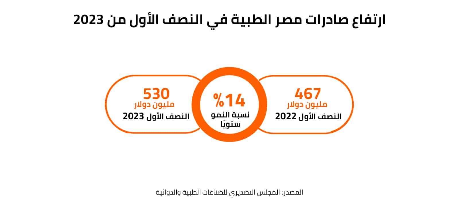 ارتفاع صادرات مصر الطبية في النصف الأول من 2023 